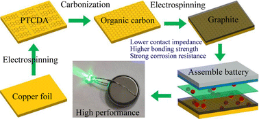 Graphical abstract: Organic carbonized copper foil facilitates the performance of the current collector for lithium-ion batteries