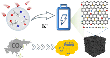 Graphical abstract: Facile preparation of nitrogen-doped carbon nanosheets from CO2 for potassium-ion storage