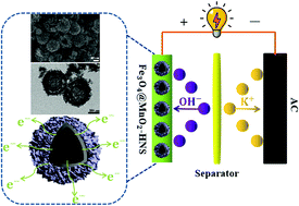 Graphical abstract: A sequential process to synthesize Fe3O4@MnO2 hollow nanospheres for high performance supercapacitors