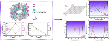 Graphical abstract: Donor–acceptor modified ixiolite structural ceramics for millimeter-wave broadband metamaterial devices