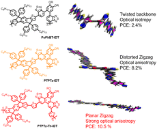 Graphical abstract: Design of planar-zigzag semiconducting polymers to control chain orientation and electronic structure for organic photovoltaics