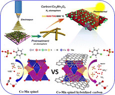 Graphical abstract: Carbon-framework-encapsulated CoMn2O4 spinel derived from electrospun nanofiber coupling via the photothermal approach reinforces PMS activation to eliminate 2,4-dichlorophenol