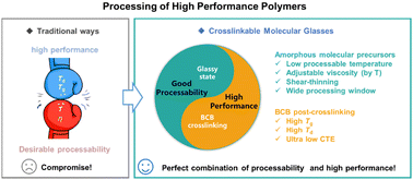 Graphical abstract: Design and preparation of glassy molecular precursors by adjusting molecular structures for facile processing of high-performance polymers