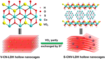 Graphical abstract: A VO3−-induced S2−-exchange strategy to controllably construct a sub-nano-sulfide-functionalized layered double hydroxide for an enhanced supercapacitor performance