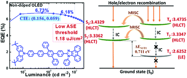 Graphical abstract: A large-scale deep-blue tetraphenylbenzene-bridged hybridized local and charge transfer fluorophore exhibiting small efficiency roll-off and low amplified spontaneous emission threshold