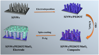 Graphical abstract: Solution-processable hierarchical SiNW/PEDOT/MnOx electrodes for high-performance supercapacitors