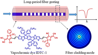 Graphical abstract: A vapochromic dye/graphene coated long-period fiber grating for benzene vapor sensing