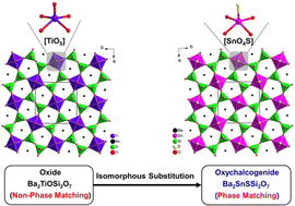 Graphical abstract: Phase matching achieved by isomorphous substitution in IR nonlinear optical material Ba2SnSSi2O7 with an undiscovered [SnO4S] functional motif