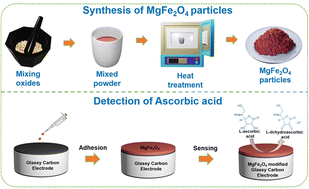 Graphical abstract: Synthesis and application of mixed-spinel magnesioferrite: structural, vibrational, magnetic, and electrochemical sensing properties