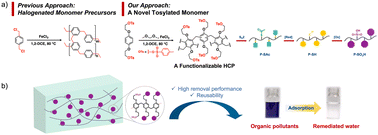Graphical abstract: Synthesis and post-polymerization functionalization of a tosylated hyper-crosslinked polymer for fast and efficient removal of organic pollutants in water