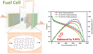 Graphical abstract: Enhanced proton conduction of crystalline organic salt hybrid membranes and the performance of fuel cells