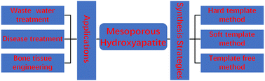 Graphical abstract: Syntheses and applications of mesoporous hydroxyapatite: a review