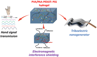 Graphical abstract: A stretchable and adhesive composite hydrogel containing PEDOT:PSS for wide-range and precise motion sensing and electromagnetic interference shielding and as a triboelectric nanogenerator