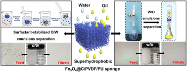 Graphical abstract: Durable superhydrophobic Fe3O4@C/PVDF/PU sponge for efficient separation of surfactant-stabilized organic solvent/water emulsions