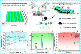 Graphical abstract: Conjugated electrospinning toward a dual conductive network Janus-shaped microfiber array film with enhanced green luminescence and high aeolotropic conduction