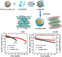 Graphical abstract: Construction of a nickel-rich LiNi0.83Co0.11Mn0.06O2 cathode with high stability and excellent cycle performance through interface engineering