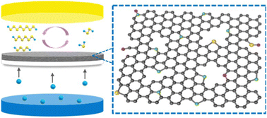 Graphical abstract: Highly crinkled and interconnected N, O and S co-doped carbon nanosheet modified separators for efficient Li–S batteries