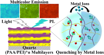 Graphical abstract: Facile preparation of fluorescent non-conjugated polymer films with tunable multicolor photoluminescence via layer-by-layer assembly