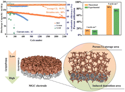 Graphical abstract: Lithiophilic liquid metal layer induced lithium plating/stripping in a 3D Cu matrix to mitigate lithium dendrites and volume expansion