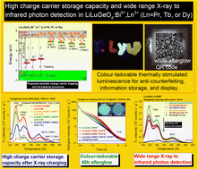 Graphical abstract: High charge carrier storage capacity and wide range X-rays to infrared photon sensing in LiLuGeO4:Bi3+,Ln3+ (Ln = Pr, Tb, or Dy) for anti-counterfeiting and information storage applications