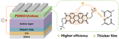 Graphical abstract: Zinc acetylacetonate doping for enhanced cathode interface layer in organic solar cells