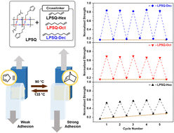 Graphical abstract: Durable and thermally switchable polysilsesquioxane adhesives via dynamic covalent bonds: effect of a crosslinker on reversible chemistry