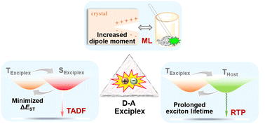 Graphical abstract: Exciplex-induced TADF, persistent RTP and ML in a host–guest doping system