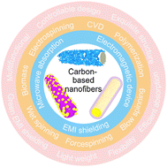 Graphical abstract: Tailoring carbon-based nanofiber microstructures for electromagnetic absorption, shielding, and devices