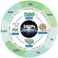 Graphical abstract: Emerging electrocatalysts for electrochemical advanced oxidation processes (EAOPs): recent progress and perspectives