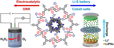 Graphical abstract: Tetrazole-functionalized benzoquinoline-linked covalent organic frameworks with efficient performance for electrocatalytic H2O2 production and Li–S batteries