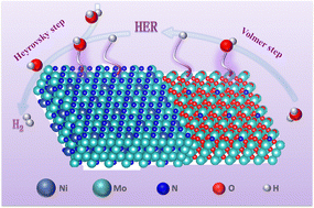 Graphical abstract: Exceptional alkaline hydrogen evolution by molybdenum-oxide-nitride-based electrocatalysts with fast water-dissociation and hydrogen-adsorption kinetics