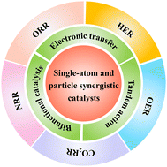 Graphical abstract: Research progress on single atom and particle synergistic catalysts for electrocatalytic reactions