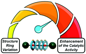 Graphical abstract: Modulating the catalytic activity by the mechanical bond: organocatalysis with polyamide [2]rotaxanes bearing a secondary amino function at the thread