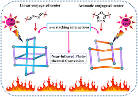 Graphical abstract: Coordination assembly and NIR photothermal conversion of Cp*Rh-based supramolecular topologies based on distinct conjugated systems