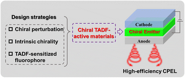 Graphical abstract: Advances in circularly polarized electroluminescence based on chiral TADF-active materials