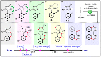 Graphical abstract: Experimental and computational studies on rhodium-catalyzed C4(5)aryl–H activation/annulation of imidazoles with alkynes: facile synthesis of six types of N-heterocycles