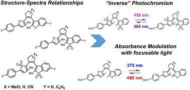 Graphical abstract: Synthesis, structure–property relationships and absorbance modulation of highly asymmetric photochromes with variable oxidation and substitution patterns