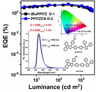Graphical abstract: Novel electro-fluorescent materials with hybridized local and charge-transfer (HLCT) excited state for highly efficient non-doped pure blue OLEDs