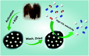 Graphical abstract: Synthesis of palm sheath derived-porous carbon for selective CO2 adsorption