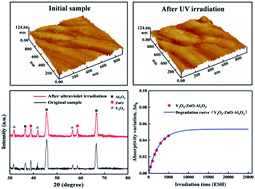 Graphical abstract: Study of resistance performance of Al2O3–ZnO–Y2O3 thermal control coating exposed to vacuum-ultraviolet irradiation