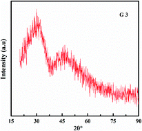 Graphical abstract: Investigation of BaO reinforced TiO2–p2O5–li2O glasses for optical and neutron shielding applications