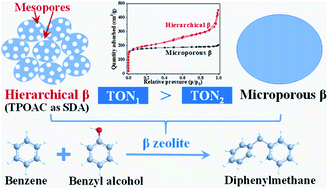 Graphical abstract: Synthesis of hierarchical nanocrystalline β zeolite as efficient catalyst for alkylation of benzene with benzyl alcohol