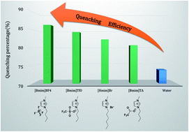 Graphical abstract: Enhanced fluorescence quenching for p-nitrophenol in imidazolium ionic liquids using a europium-based fluorescent probe