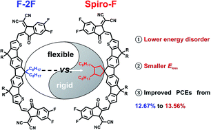 Graphical abstract: Spirocyclic side chain of a non-fullerene acceptor enables efficient organic solar cells with reduced recombination loss and energetic disorder