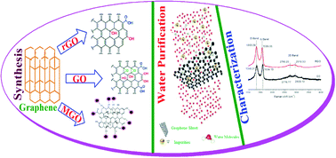 Graphical abstract: Fabrication and prospective applications of graphene oxide-modified nanocomposites for wastewater remediation