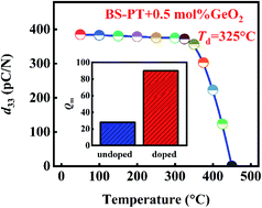 Graphical abstract: Enhanced mechanical quality factor of BiScO3–PbTiO3 piezoelectric ceramics using glass composition