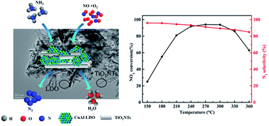 Graphical abstract: DeNOx performance enhancement of Cu-based oxides via employing a TiO2 phase to modify LDH precursors