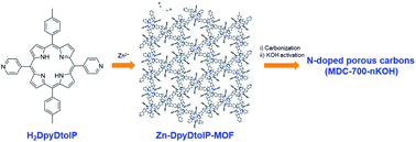 Graphical abstract: N-doped porous carbons derived from Zn-porphyrin-MOF