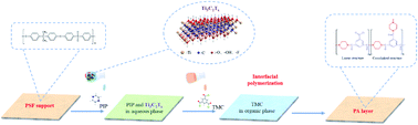 Graphical abstract: MXene-regulation polyamide membrane featuring with bubble-like nodule for efficient dye/salt separation and antifouling performance