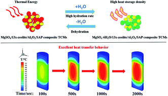 Graphical abstract: Hygroscopic additive-modified magnesium sulfate thermochemical material construction and heat transfer numerical simulation for low temperature energy storage